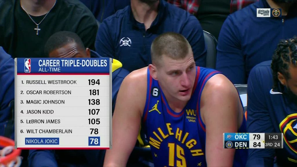 Na lista histórica da NBA, Nikola Jokic se iguala a Wilt Chamberlain